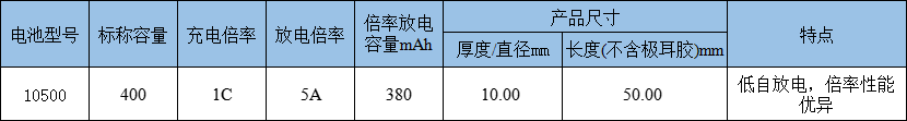 10500